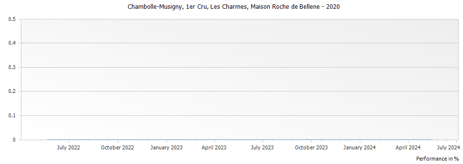 Graph for Nicolas Potel Maison Roche de Bellene Chambolle Musigny Les Charmes Premier Cru – 2020