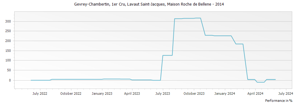 Graph for Nicolas Potel Maison Roche de Bellene Gevrey Chambertin Lavaut Saint-Jacques Premier Cru – 2014