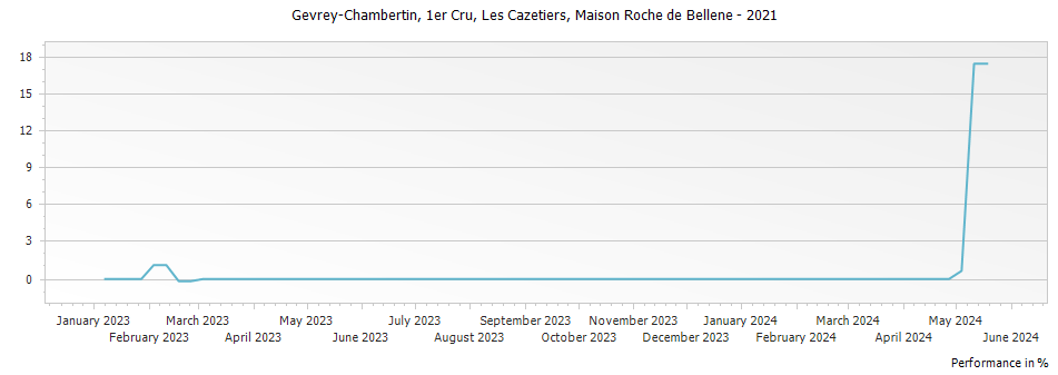 Graph for Nicolas Potel Maison Roche de Bellene Gevrey Chambertin Les Cazetiers Premier Cru – 2021