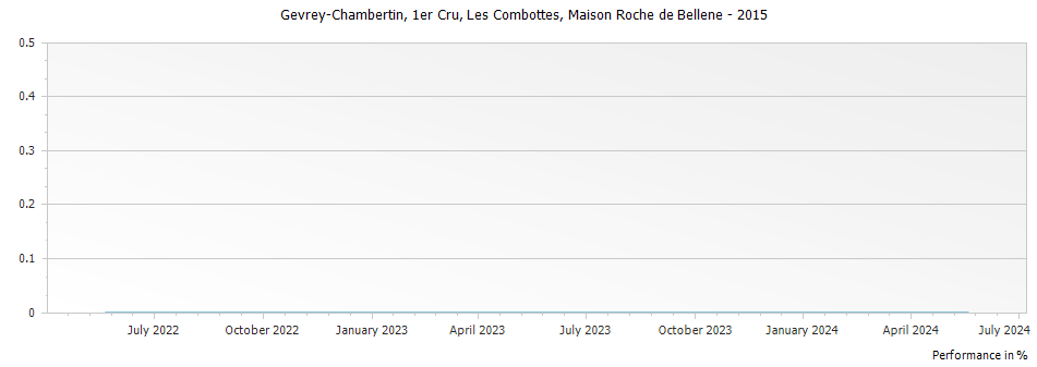 Graph for Nicolas Potel Maison Roche de Bellene Gevrey Chambertin Les Combottes Premier Cru – 2015
