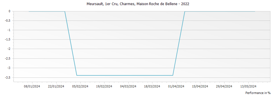 Graph for Nicolas Potel Maison Roche de Bellene Meursault Charmes Premier Cru – 2022