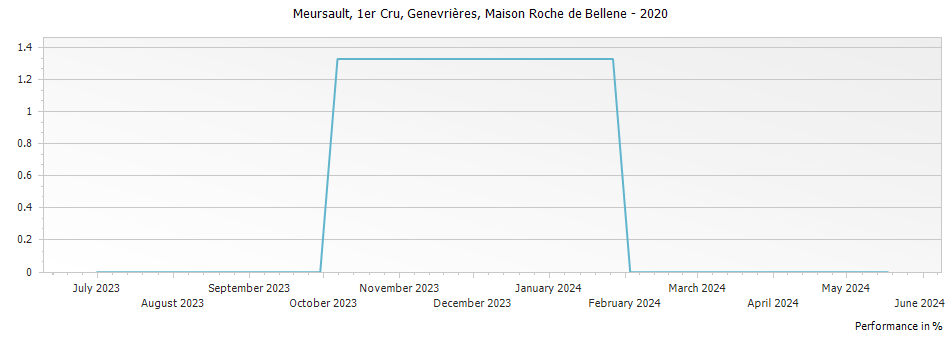 Graph for Nicolas Potel Maison Roche de Bellene Meursault Genevrieres Premier Cru – 2020