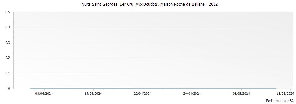 Graph for Nicolas Potel Maison Roche de Bellene Nuits Saint Georges Aux Boudots Premier Cru – 2012