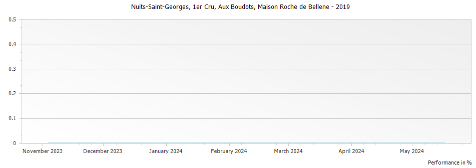 Graph for Nicolas Potel Maison Roche de Bellene Nuits Saint Georges Aux Boudots Premier Cru – 2019