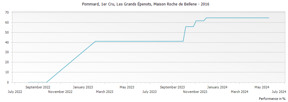 Graph for Nicolas Potel Maison Roche de Bellene Pommard Les Grands Epenots Premier Cru – 2016