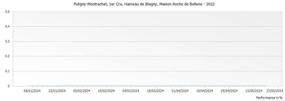 Graph for Nicolas Potel Maison Roche de Bellene Puligny-Montrachet Hameau de Blagny Premier Cru – 2022