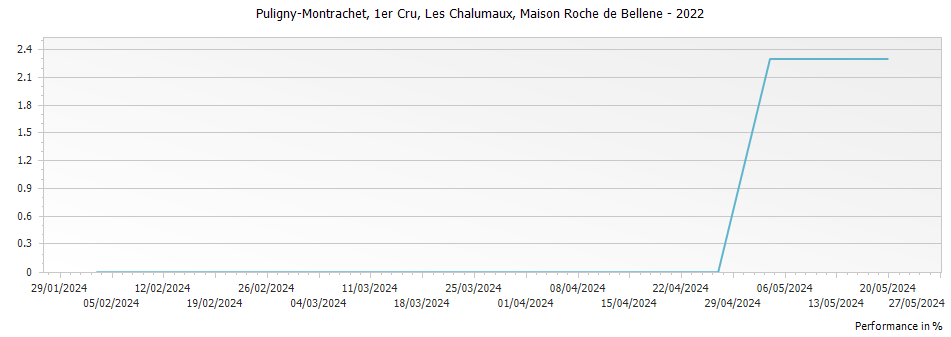 Graph for Nicolas Potel Maison Roche de Bellene Puligny-Montrachet Les Chalumaux Premier Cru – 2022