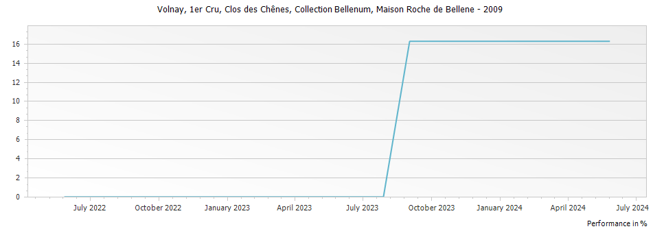 Graph for Nicolas Potel Maison Roche de Bellene Volnay Clos des Chenes Collection Bellenum Premier Cru – 2009