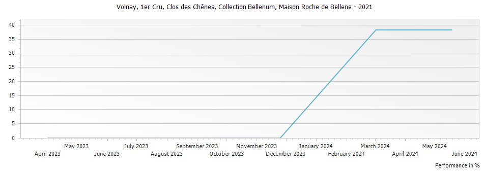 Graph for Nicolas Potel Maison Roche de Bellene Volnay Clos des Chenes Collection Bellenum Premier Cru – 2021