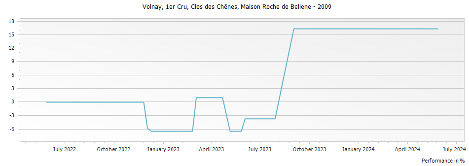 Graph for Nicolas Potel Maison Roche de Bellene Volnay Clos des Chenes Premier Cru – 2009