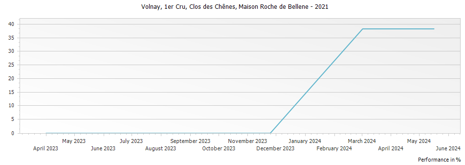 Graph for Nicolas Potel Maison Roche de Bellene Volnay Clos des Chenes Premier Cru – 2021