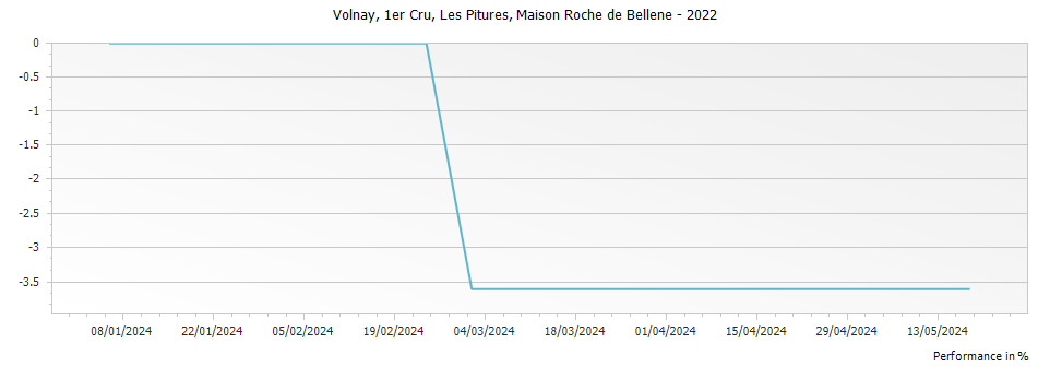 Graph for Nicolas Potel Maison Roche de Bellene Volnay Les Pitures Premier Cru – 2022