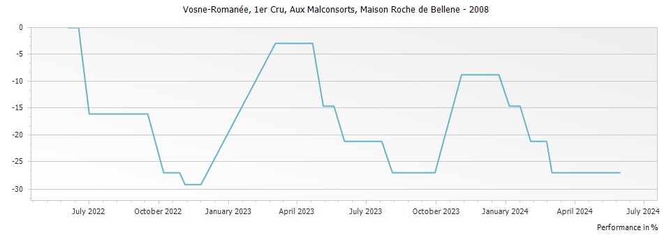 Graph for Nicolas Potel Maison Roche de Bellene Vosne-Romanee Aux Malconsorts Premier Cru – 2008