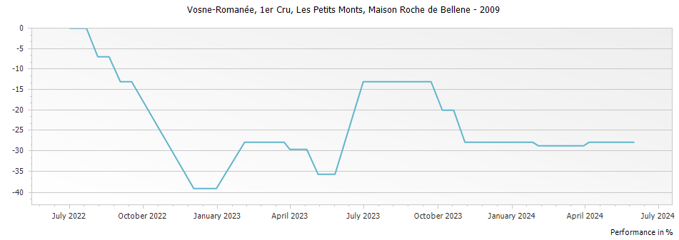 Graph for Nicolas Potel Maison Roche de Bellene Vosne-Romanee Les Petits Monts Premier Cru – 2009
