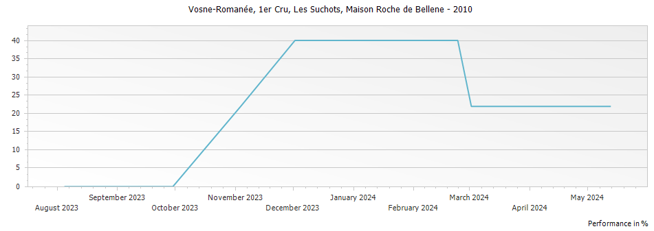 Graph for Nicolas Potel Maison Roche de Bellene Vosne-Romanee Les Suchots Premier Cru – 2010