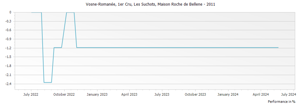 Graph for Nicolas Potel Maison Roche de Bellene Vosne-Romanee Les Suchots Premier Cru – 2011
