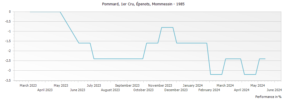 Graph for Mommessin Pommard Epenots Premier Cru – 1985
