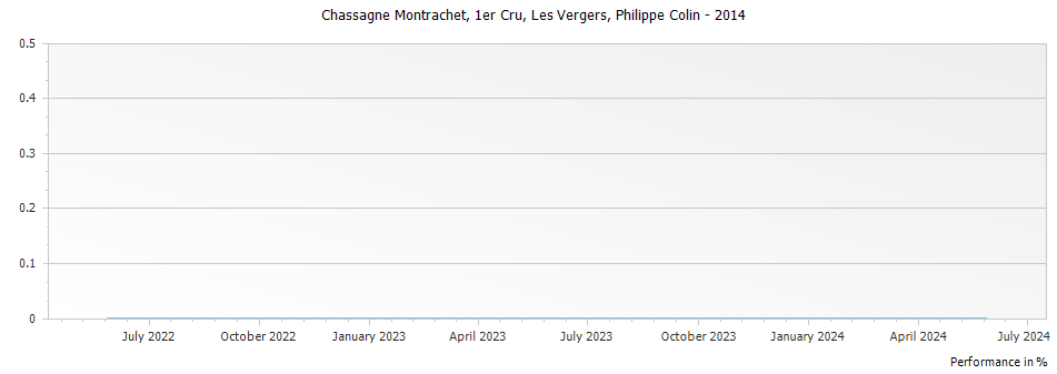 Graph for Philippe Colin Chassagne Montrachet Les Vergers Premier Cru – 2014