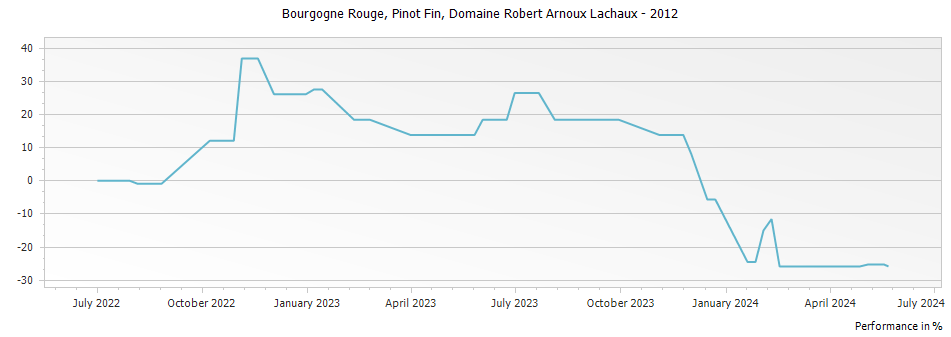 Graph for Domaine Arnoux-Lachaux Bourgogne Rouge Pinot Fin – 2012