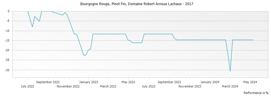 Graph for Domaine Arnoux-Lachaux Bourgogne Rouge Pinot Fin – 2017