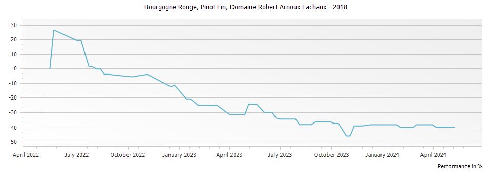 Graph for Domaine Arnoux-Lachaux Bourgogne Rouge Pinot Fin – 2018