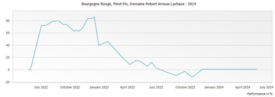 Graph for Domaine Arnoux-Lachaux Bourgogne Rouge Pinot Fin – 2019