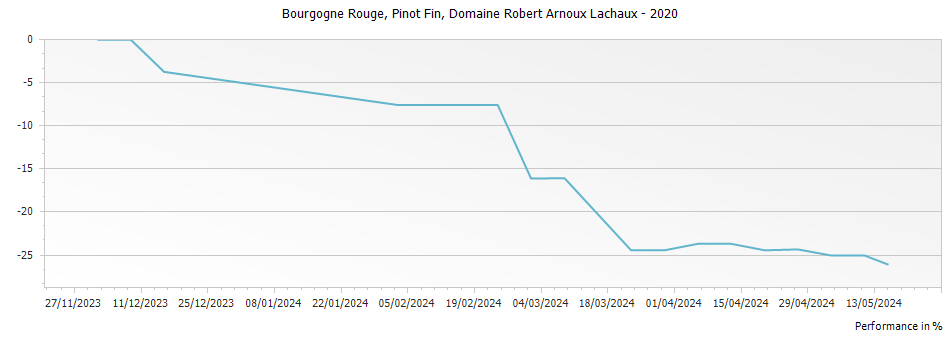 Graph for Domaine Arnoux-Lachaux Bourgogne Rouge Pinot Fin – 2020