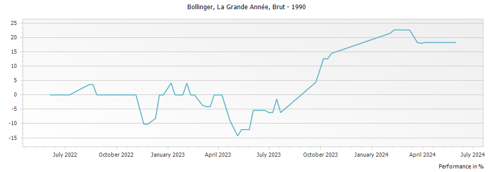 Graph for Bollinger La Grande Annee Champagne – 1990