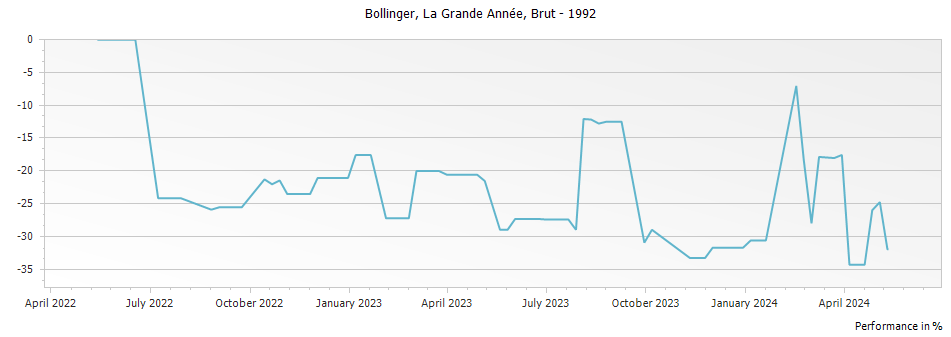 Graph for Bollinger La Grande Annee Champagne – 1992