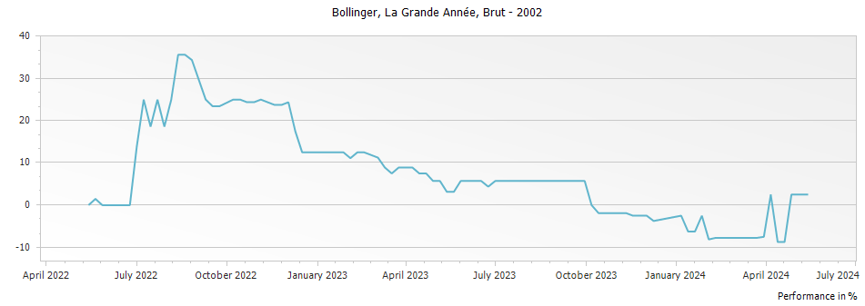 Graph for Bollinger La Grande Annee Champagne – 2002