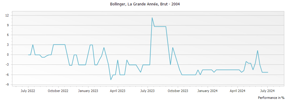 Graph for Bollinger La Grande Annee Champagne – 2004