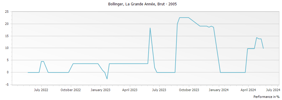 Graph for Bollinger La Grande Annee Champagne – 2005