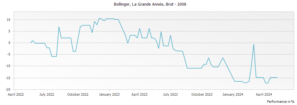 Graph for Bollinger La Grande Annee Champagne – 2008