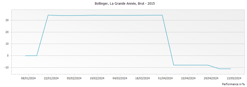 Graph for Bollinger La Grande Annee Champagne – 2015