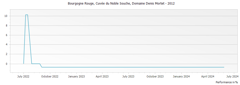 Graph for Domaine Denis Mortet Bourgogne Rouge Cuvee du Noble Souche – 2012