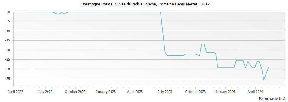 Graph for Domaine Denis Mortet Bourgogne Rouge Cuvee du Noble Souche – 2017