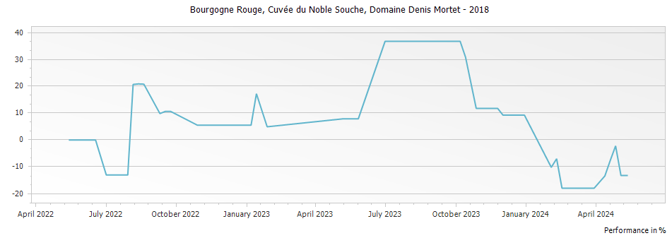 Graph for Domaine Denis Mortet Bourgogne Rouge Cuvee du Noble Souche – 2018