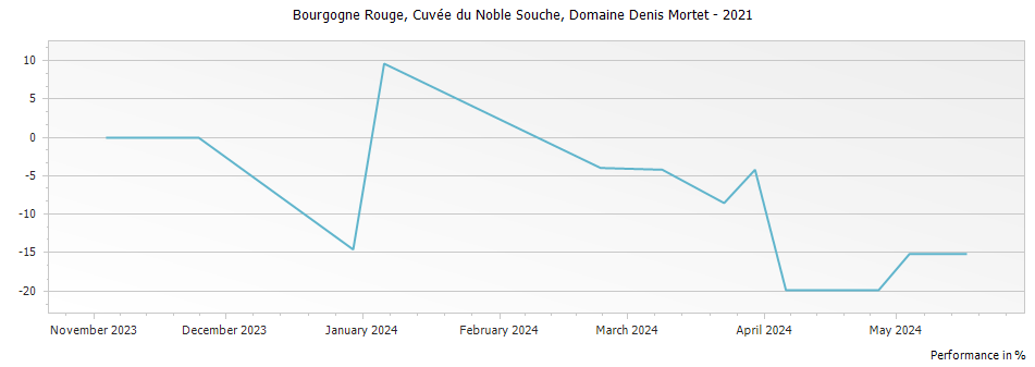 Graph for Domaine Denis Mortet Bourgogne Rouge Cuvee du Noble Souche – 2021