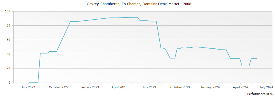 Graph for Domaine Denis Mortet Gevrey Chambertin En Champs – 2008