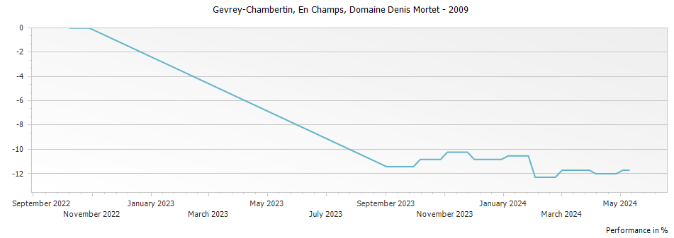 Graph for Domaine Denis Mortet Gevrey Chambertin En Champs – 2009
