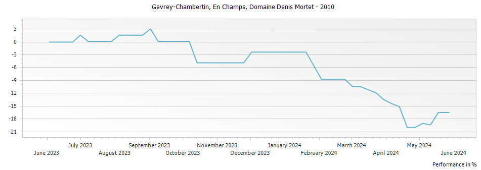 Graph for Domaine Denis Mortet Gevrey Chambertin En Champs – 2010