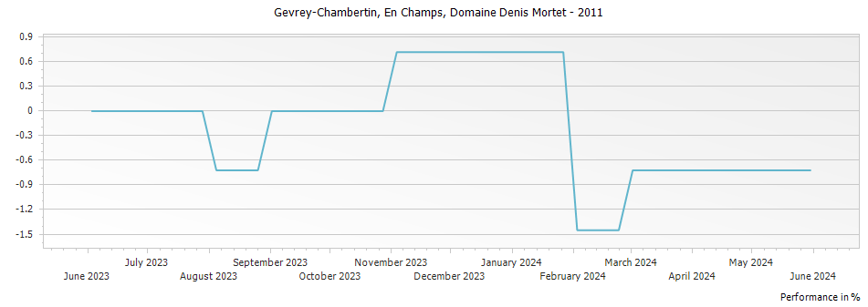 Graph for Domaine Denis Mortet Gevrey Chambertin En Champs – 2011