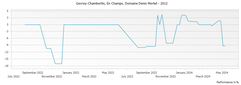 Graph for Domaine Denis Mortet Gevrey Chambertin En Champs – 2012