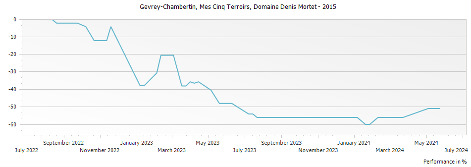 Graph for Domaine Denis Mortet 