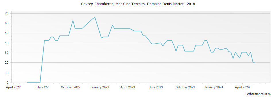 Graph for Domaine Denis Mortet 