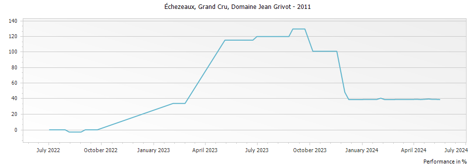 Graph for Domaine Jean Grivot Echezeaux Grand Cru – 2011