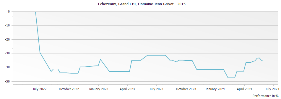 Graph for Domaine Jean Grivot Echezeaux Grand Cru – 2015