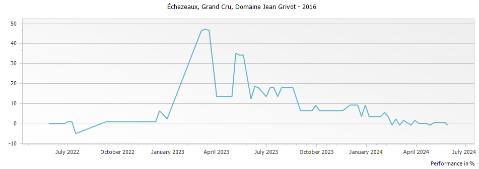 Graph for Domaine Jean Grivot Echezeaux Grand Cru – 2016