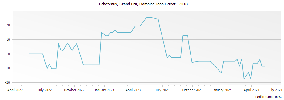 Graph for Domaine Jean Grivot Echezeaux Grand Cru – 2018