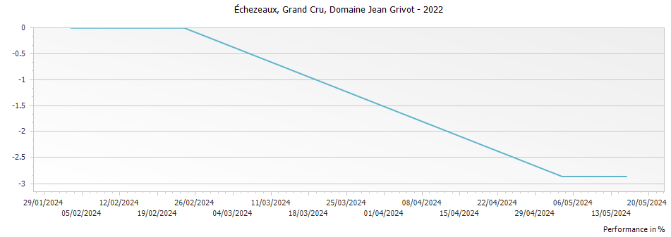 Graph for Domaine Jean Grivot Echezeaux Grand Cru – 2022